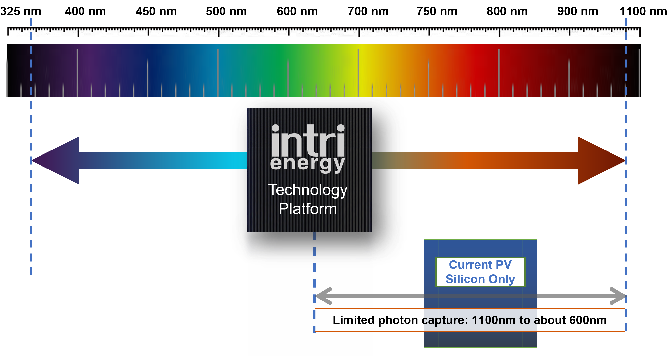 IntriEnergy spectrum capture platform